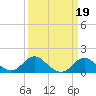 Tide chart for Centreville, Corsica River, Maryland on 2022/03/19