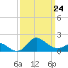 Tide chart for Centreville, Corsica River, Maryland on 2022/03/24