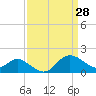 Tide chart for Centreville, Corsica River, Maryland on 2022/03/28