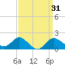 Tide chart for Centreville, Corsica River, Maryland on 2022/03/31