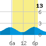 Tide chart for Centreville, Corsica River, Maryland on 2022/04/13