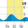Tide chart for Centreville, Corsica River, Maryland on 2022/04/19