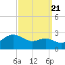 Tide chart for Centreville, Maryland on 2022/09/21