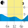 Tide chart for Centreville, Maryland on 2022/09/3