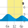 Tide chart for Centreville, Maryland on 2022/09/9