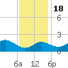 Tide chart for Centreville, Corsica River, Maryland on 2022/11/18