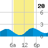 Tide chart for Centreville, Corsica River, Maryland on 2022/11/20