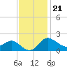 Tide chart for Centreville, Corsica River, Maryland on 2022/11/21