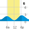 Tide chart for Centreville, Corsica River, Maryland on 2022/11/6