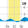 Tide chart for Centreville, Corsica River, Maryland on 2023/01/10