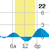 Tide chart for Centreville, Corsica River, Maryland on 2023/01/22