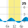 Tide chart for Centreville, Corsica River, Maryland on 2023/01/25