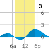 Tide chart for Centreville, Corsica River, Maryland on 2023/01/3