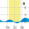 Tide chart for Centreville, Corsica River, Maryland on 2023/01/9