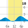 Tide chart for Centreville, Corsica River, Maryland on 2023/03/18
