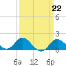 Tide chart for Centreville, Corsica River, Maryland on 2023/03/22