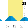 Tide chart for Centreville, Corsica River, Maryland on 2023/03/23