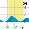 Tide chart for Centreville, Corsica River, Maryland on 2023/03/24