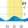 Tide chart for Centreville, Corsica River, Maryland on 2023/03/27
