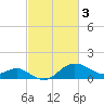 Tide chart for Centreville, Corsica River, Maryland on 2023/03/3