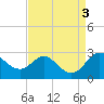 Tide chart for Centreville, Corsica River, Maryland on 2023/09/3