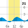 Tide chart for Centreville, Corsica River, Maryland on 2023/12/21