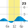 Tide chart for Centreville, Corsica River, Maryland on 2023/12/23