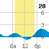 Tide chart for Centreville, Corsica River, Maryland on 2023/12/28