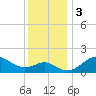 Tide chart for Centreville, Corsica River, Maryland on 2023/12/3