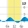 Tide chart for Centreville, Corsica River, Maryland on 2024/02/12