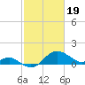 Tide chart for Centreville, Corsica River, Maryland on 2024/02/19