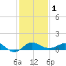 Tide chart for Centreville, Corsica River, Maryland on 2024/02/1