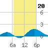 Tide chart for Centreville, Corsica River, Maryland on 2024/02/20