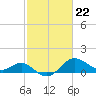 Tide chart for Centreville, Corsica River, Maryland on 2024/02/22