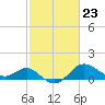 Tide chart for Centreville, Corsica River, Maryland on 2024/02/23