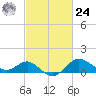 Tide chart for Centreville, Corsica River, Maryland on 2024/02/24
