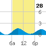 Tide chart for Centreville, Corsica River, Maryland on 2024/02/28