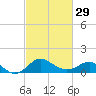 Tide chart for Centreville, Corsica River, Maryland on 2024/02/29