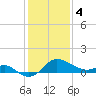 Tide chart for Centreville, Corsica River, Maryland on 2024/02/4