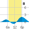 Tide chart for Centreville, Corsica River, Maryland on 2024/02/8