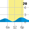 Tide chart for Centreville, Corsica River, Maryland on 2024/03/20