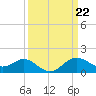Tide chart for Centreville, Corsica River, Maryland on 2024/03/22