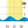 Tide chart for Centreville, Corsica River, Maryland on 2024/03/26