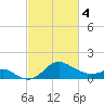 Tide chart for Centreville, Corsica River, Maryland on 2024/03/4