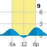 Tide chart for Centreville, Corsica River, Maryland on 2024/03/9