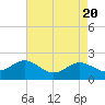 Tide chart for Centreville, Corsica River, Maryland on 2024/04/20