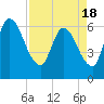 Tide chart for Ceylon, Woodbine, Satilla River, Georgia on 2021/04/18
