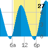 Tide chart for Ceylon, Woodbine, Satilla River, Georgia on 2021/04/27
