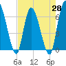 Tide chart for Ceylon, Woodbine, Satilla River, Georgia on 2021/04/28