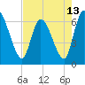 Tide chart for Ceylon, Woodbine, Satilla River, Georgia on 2021/05/13